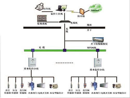 礦井主井泵房、主要采區(qū)排水監(jiān)控系統(tǒng)